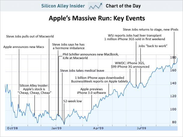 apple_stock_2009