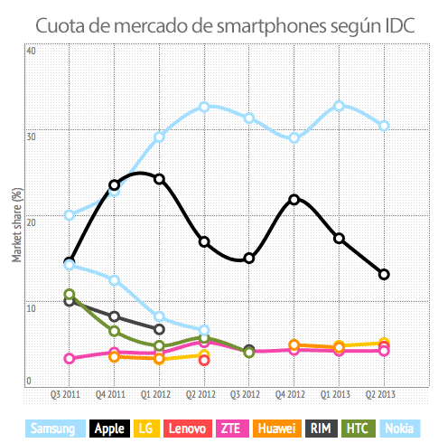 grafica-cuota-de-mercado-smartphones-idc-q2-2013
