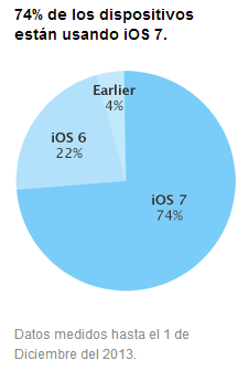 iOS 7 Cuota de Mercado