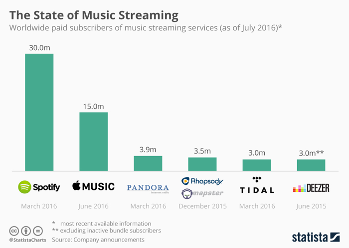 Music Streaming Market Share