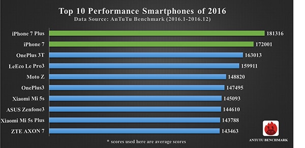 smartphones mejor rendimiento