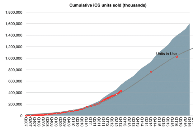 ventas acumuladas dispositivos iOS