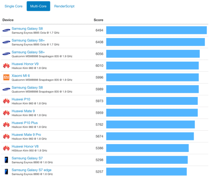 android benchmarks multicore