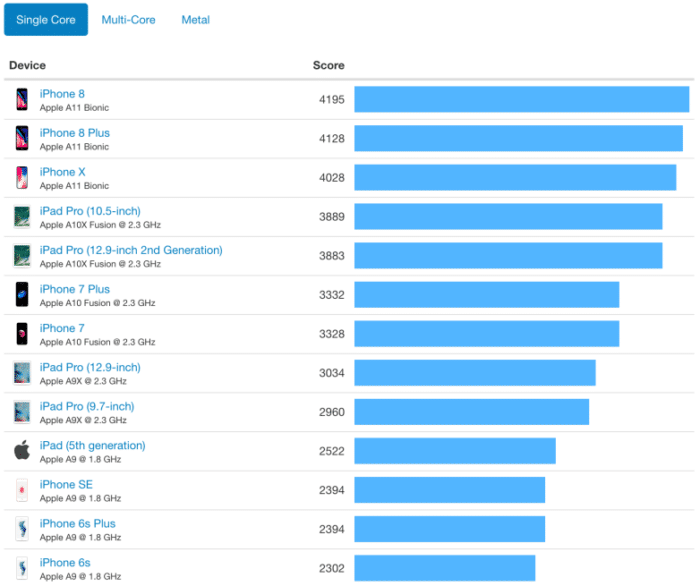 iPhone benchmarks