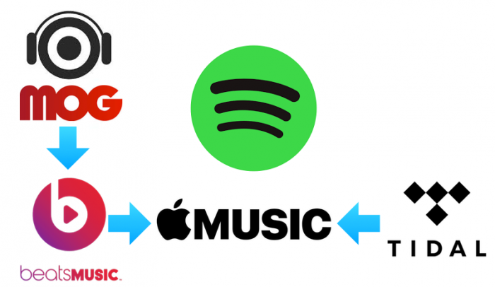 Evolucion Apple Music